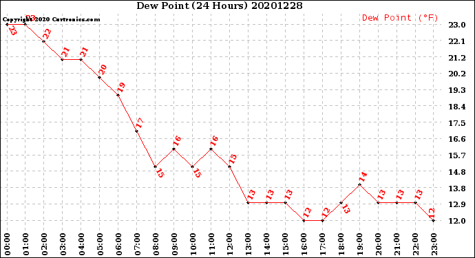 Milwaukee Weather Dew Point<br>(24 Hours)