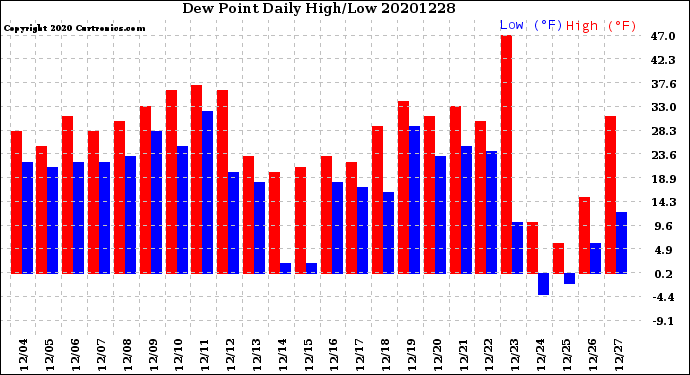 Milwaukee Weather Dew Point<br>Daily High/Low