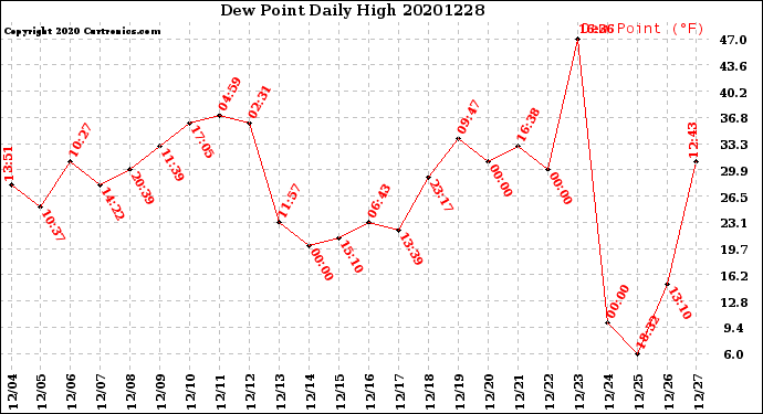 Milwaukee Weather Dew Point<br>Daily High