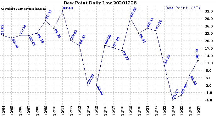 Milwaukee Weather Dew Point<br>Daily Low