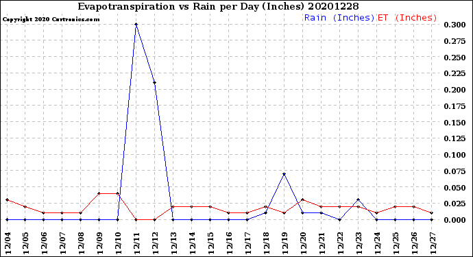 Milwaukee Weather Evapotranspiration<br>vs Rain per Day<br>(Inches)