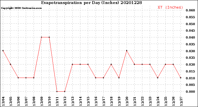 Milwaukee Weather Evapotranspiration<br>per Day (Inches)
