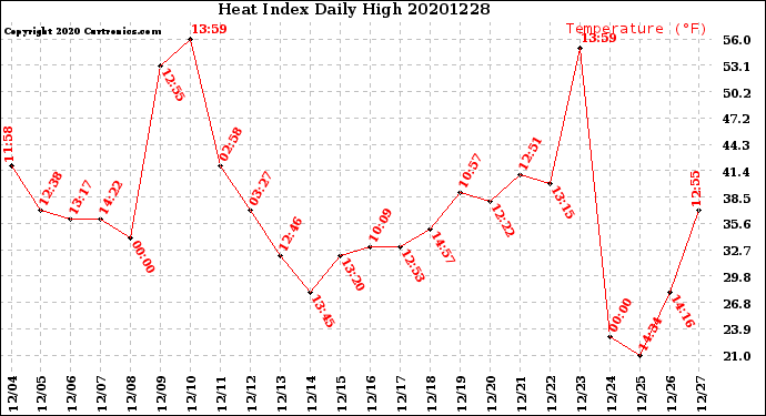 Milwaukee Weather Heat Index<br>Daily High