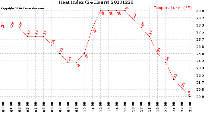 Milwaukee Weather Heat Index<br>(24 Hours)