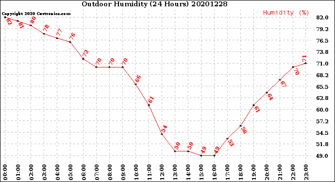 Milwaukee Weather Outdoor Humidity<br>(24 Hours)