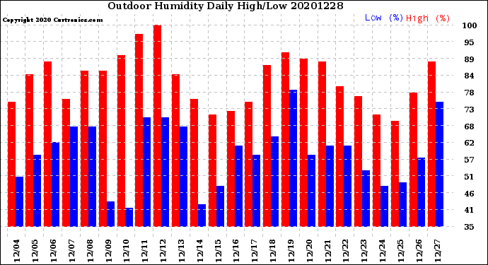 Milwaukee Weather Outdoor Humidity<br>Daily High/Low