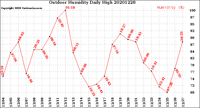 Milwaukee Weather Outdoor Humidity<br>Daily High