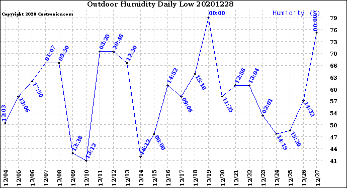 Milwaukee Weather Outdoor Humidity<br>Daily Low