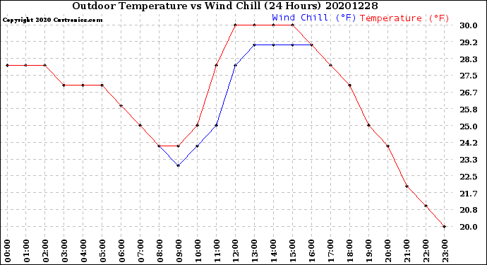 Milwaukee Weather Outdoor Temperature<br>vs Wind Chill<br>(24 Hours)