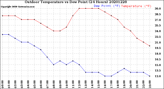 Milwaukee Weather Outdoor Temperature<br>vs Dew Point<br>(24 Hours)