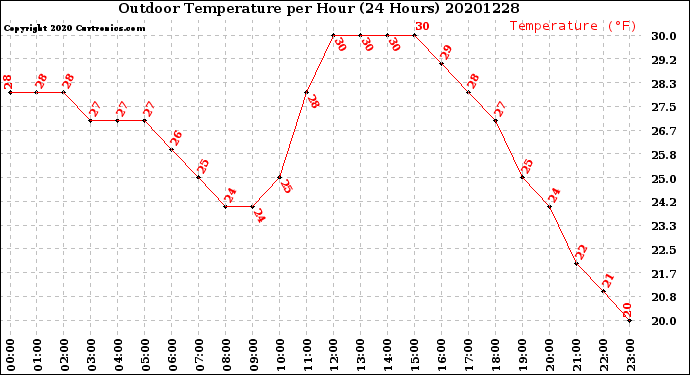 Milwaukee Weather Outdoor Temperature<br>per Hour<br>(24 Hours)