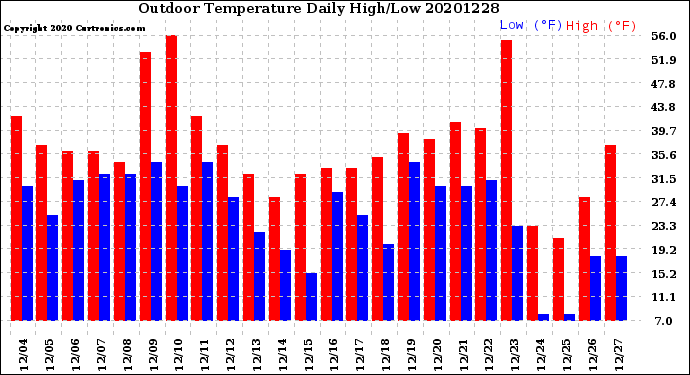 Milwaukee Weather Outdoor Temperature<br>Daily High/Low