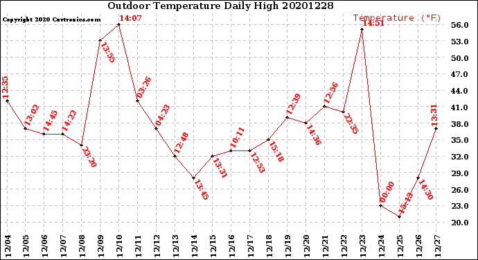 Milwaukee Weather Outdoor Temperature<br>Daily High