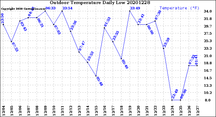 Milwaukee Weather Outdoor Temperature<br>Daily Low