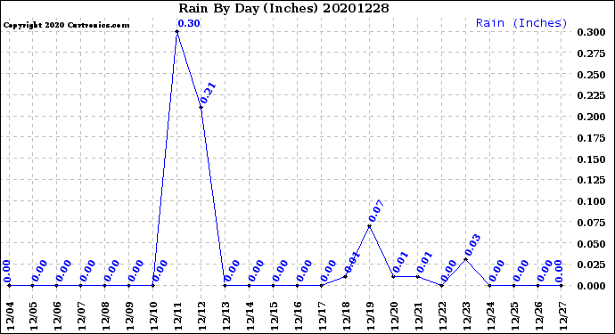 Milwaukee Weather Rain<br>By Day<br>(Inches)