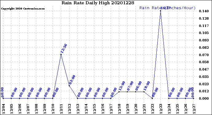 Milwaukee Weather Rain Rate<br>Daily High