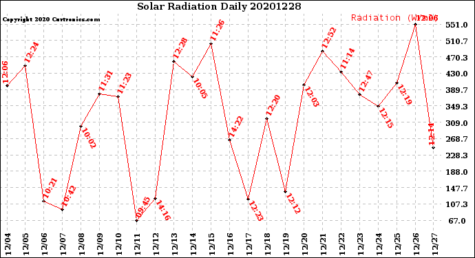 Milwaukee Weather Solar Radiation<br>Daily