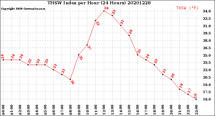 Milwaukee Weather THSW Index<br>per Hour<br>(24 Hours)