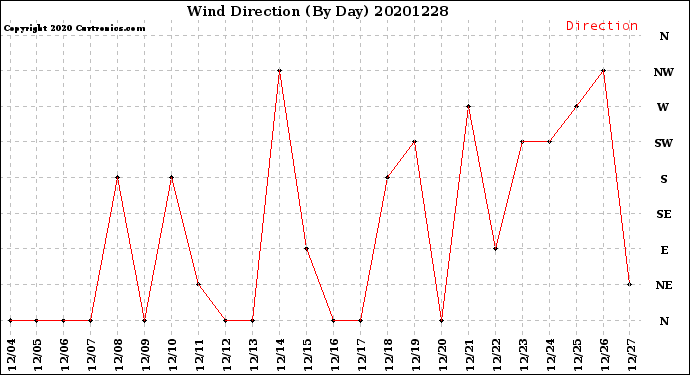 Milwaukee Weather Wind Direction<br>(By Day)
