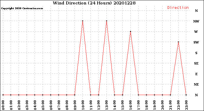 Milwaukee Weather Wind Direction<br>(24 Hours)