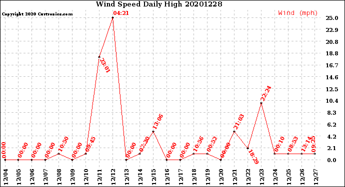 Milwaukee Weather Wind Speed<br>Daily High