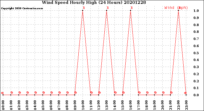 Milwaukee Weather Wind Speed<br>Hourly High<br>(24 Hours)