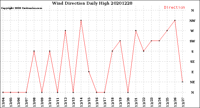 Milwaukee Weather Wind Direction<br>Daily High