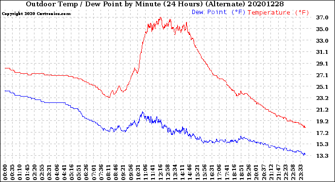 Milwaukee Weather Outdoor Temp / Dew Point<br>by Minute<br>(24 Hours) (Alternate)