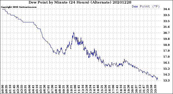 Milwaukee Weather Dew Point<br>by Minute<br>(24 Hours) (Alternate)