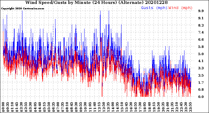 Milwaukee Weather Wind Speed/Gusts<br>by Minute<br>(24 Hours) (Alternate)