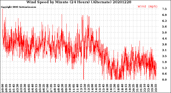 Milwaukee Weather Wind Speed<br>by Minute<br>(24 Hours) (Alternate)