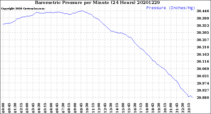 Milwaukee Weather Barometric Pressure<br>per Minute<br>(24 Hours)