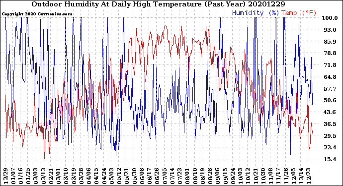 Milwaukee Weather Outdoor Humidity<br>At Daily High<br>Temperature<br>(Past Year)