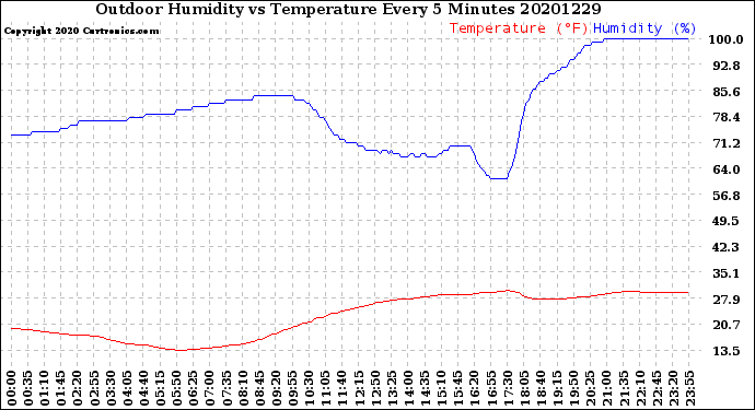 Milwaukee Weather Outdoor Humidity<br>vs Temperature<br>Every 5 Minutes