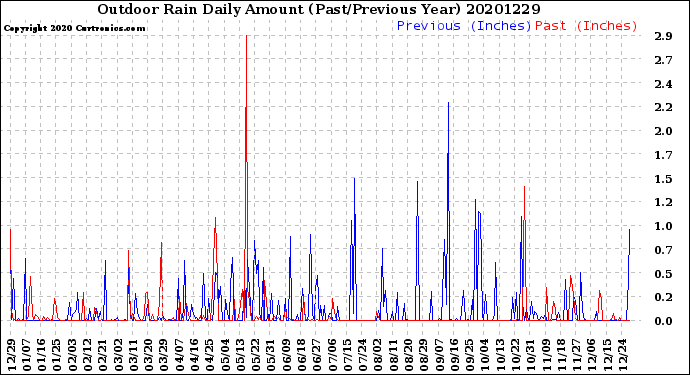 Milwaukee Weather Outdoor Rain<br>Daily Amount<br>(Past/Previous Year)