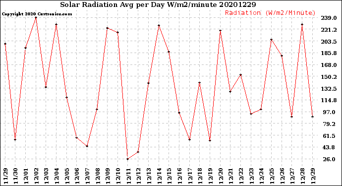 Milwaukee Weather Solar Radiation<br>Avg per Day W/m2/minute
