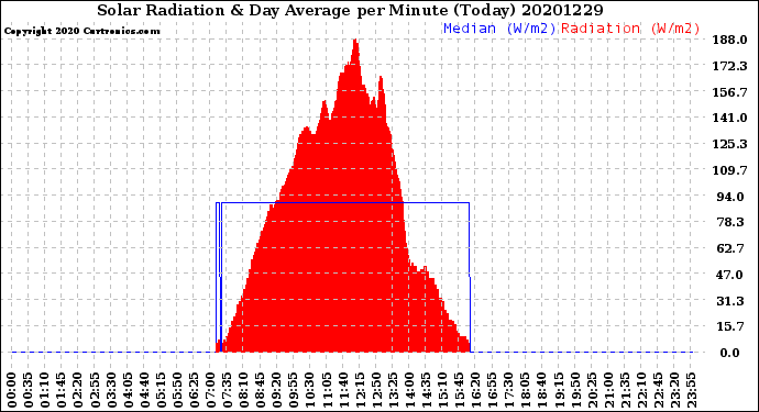 Milwaukee Weather Solar Radiation<br>& Day Average<br>per Minute<br>(Today)