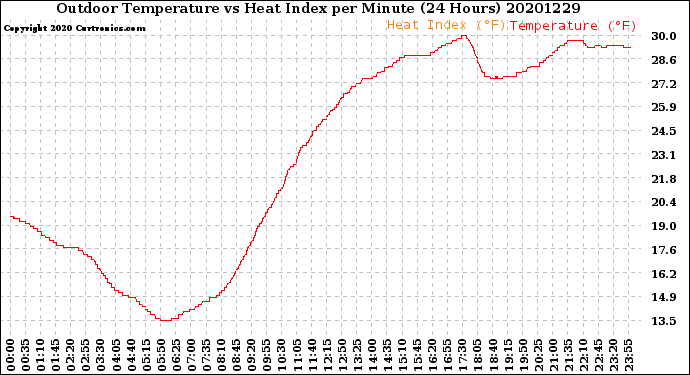 Milwaukee Weather Outdoor Temperature<br>vs Heat Index<br>per Minute<br>(24 Hours)