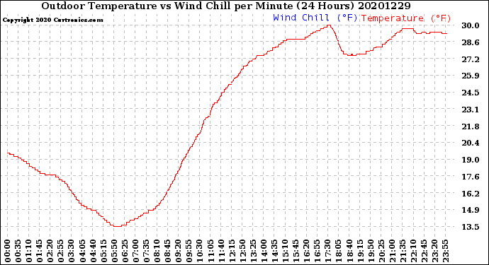 Milwaukee Weather Outdoor Temperature<br>vs Wind Chill<br>per Minute<br>(24 Hours)