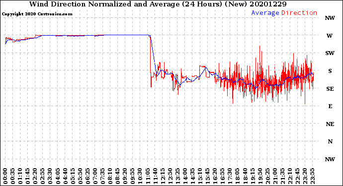 Milwaukee Weather Wind Direction<br>Normalized and Average<br>(24 Hours) (New)