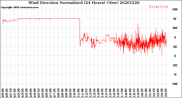 Milwaukee Weather Wind Direction<br>Normalized<br>(24 Hours) (New)