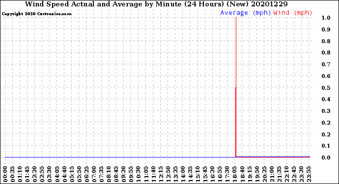 Milwaukee Weather Wind Speed<br>Actual and Average<br>by Minute<br>(24 Hours) (New)