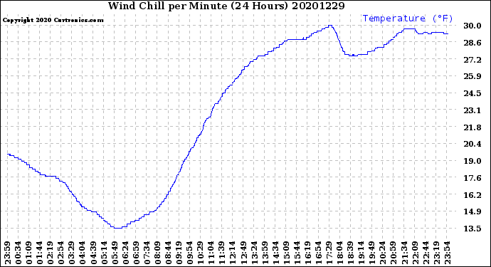 Milwaukee Weather Wind Chill<br>per Minute<br>(24 Hours)