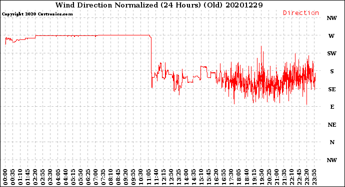 Milwaukee Weather Wind Direction<br>Normalized<br>(24 Hours) (Old)