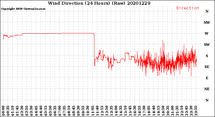 Milwaukee Weather Wind Direction<br>(24 Hours) (Raw)