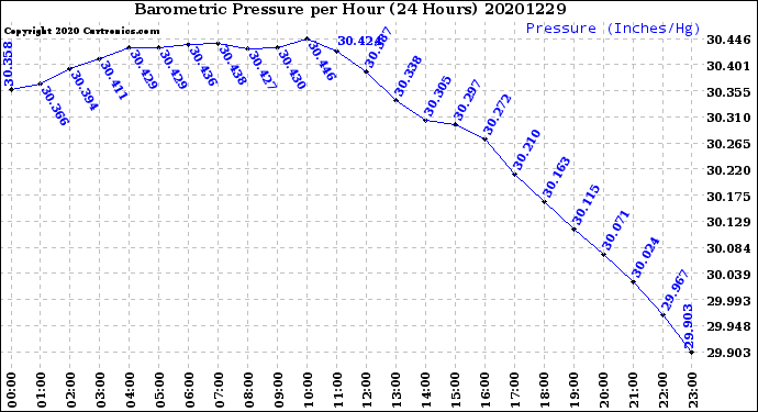Milwaukee Weather Barometric Pressure<br>per Hour<br>(24 Hours)