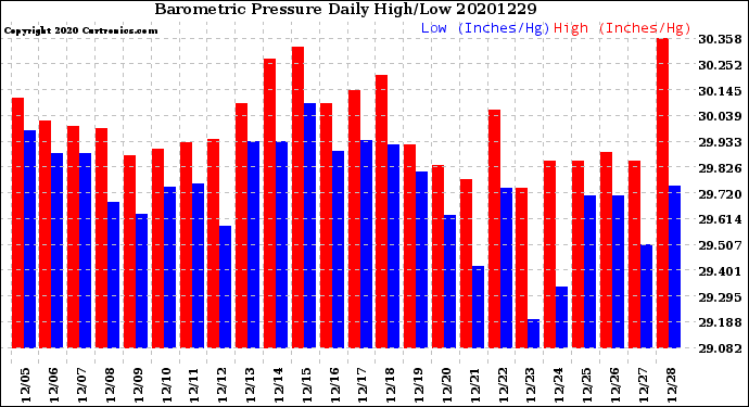 Milwaukee Weather Barometric Pressure<br>Daily High/Low