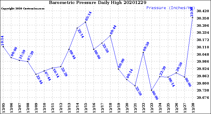 Milwaukee Weather Barometric Pressure<br>Daily High