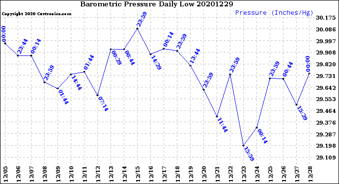 Milwaukee Weather Barometric Pressure<br>Daily Low