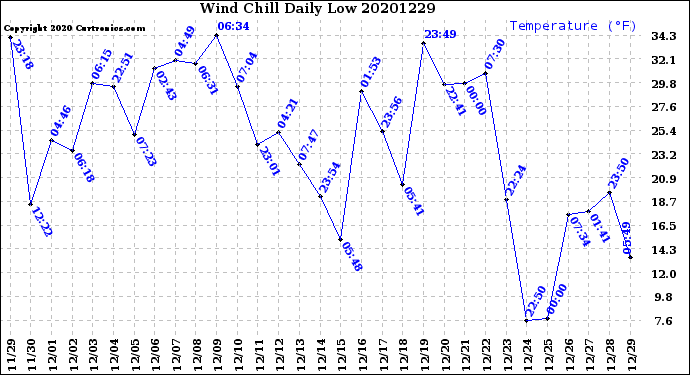 Milwaukee Weather Wind Chill<br>Daily Low